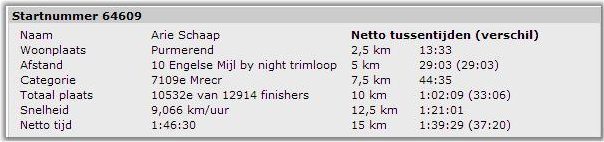 Resultaat Dam tot Dam 1
