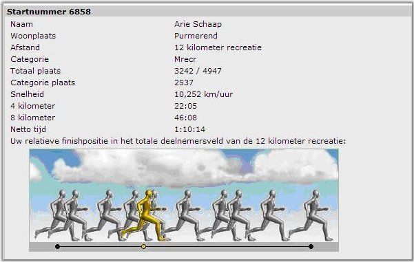 Resultaat Zandvoort