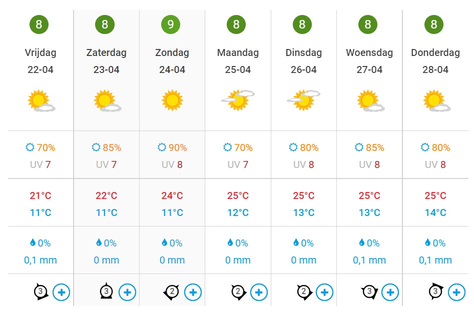 Weersverwachting tijdens vakantie